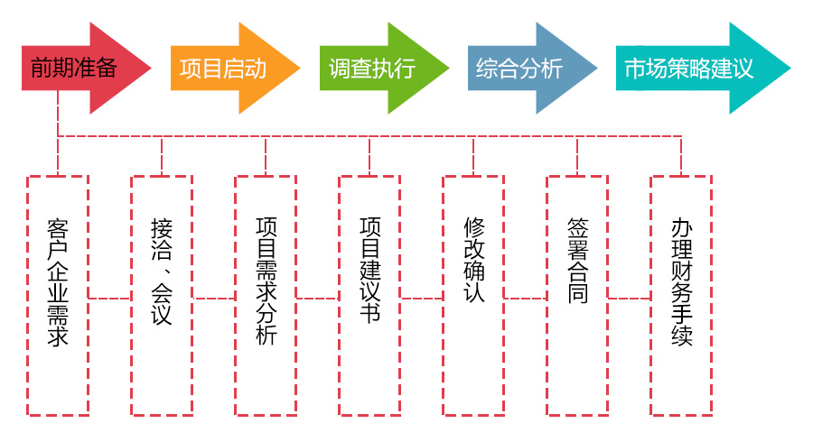 市場調(diào)查前期準(zhǔn)備