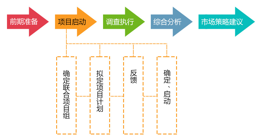 市場調(diào)查項目啟動