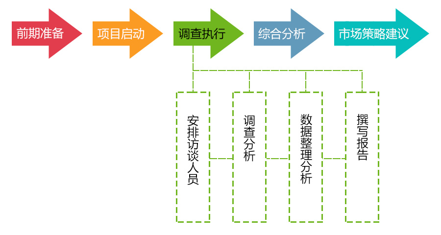 市場調(diào)查調(diào)查執(zhí)行