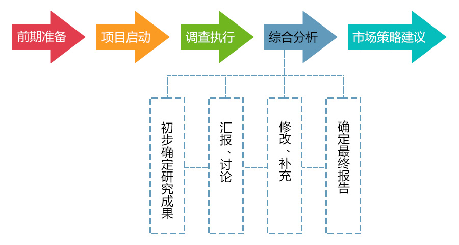 市場調(diào)查綜合分析