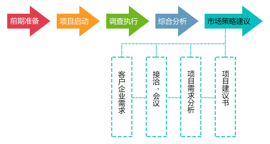 市場調(diào)查策略建議