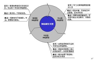 神秘顧客調(diào)查